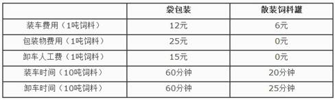 袋装运输和散装饲料罐运输对比